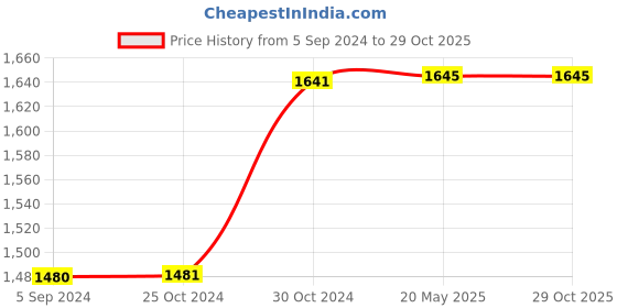 tatacliq.com Inc.5 Women's Rose Gold Sling Back Sandals inc.5 Price History Graph from 5 Sep 2024 to 29 Oct 2025