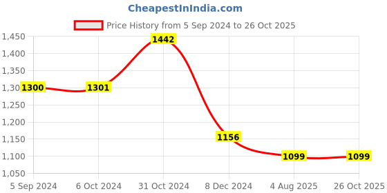 tatacliq.com Inc.5 Women's Rose Gold Sling Back Wedges inc.5 Price History Graph from 5 Sep 2024 to 26 Oct 2025