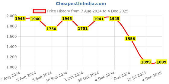 tatacliq.com Inc.5 Women's Rose Gold T-Strap Sandals inc.5 Price History Graph from 7 Aug 2024 to 4 Dec 2025
