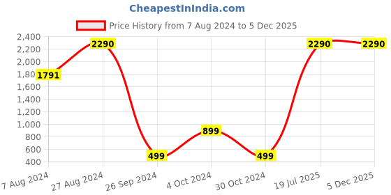 tatacliq.com Inc.5 Women's Rose Gold T-Strap Sandals inc.5 Price History Graph from 7 Aug 2024 to 5 Dec 2025