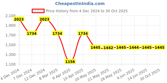 tatacliq.com Inc.5 Women's Rose Gold T-Strap Sandals inc.5 Price History Graph from 4 Dec 2024 to 29 Oct 2025