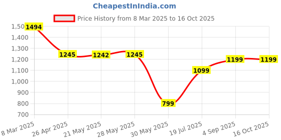 tatacliq.com Inc.5 Women's Rose Gold T-Strap Sandals inc.5 Price History Graph from 8 Mar 2025 to 15 Oct 2025