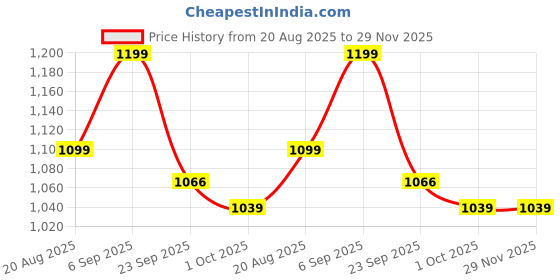 tatacliq.com Inc.5 Women's Rose Gold T-Strap Sandals inc.5 Price History Graph from 20 Aug 2025 to 29 Nov 2025