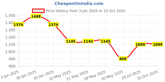 tatacliq.com Inc.5 Women's Rose Gold T-Strap Wedges inc.5 Price History Graph from 3 Jan 2025 to 10 Oct 2025