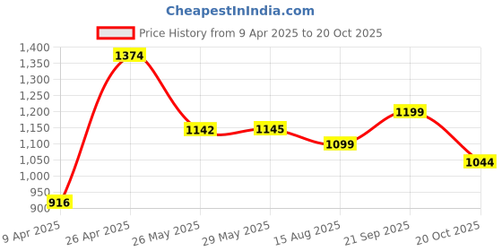 tatacliq.com Inc.5 Women's Rose Gold T-Strap Wedges inc.5 Price History Graph from 9 Apr 2025 to 20 Oct 2025