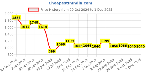 tatacliq.com Inc.5 Women's Rose Gold Thong Sandals inc.5 Price History Graph from 29 Oct 2024 to 30 Nov 2025