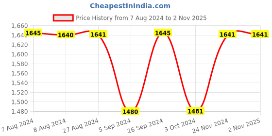 tatacliq.com Inc.5 Women's Rose Gold Thong Sandals inc.5 Price History Graph from 7 Aug 2024 to 1 Nov 2025