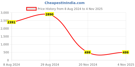 tatacliq.com Inc.5 Women's Rose Gold Thong Sandals inc.5 Price History Graph from 8 Aug 2024 to 31 Oct 2025