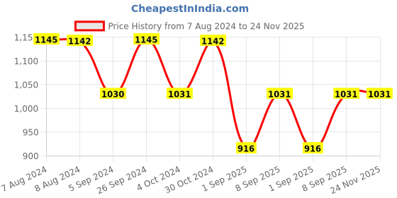 tatacliq.com Inc.5 Women's Rose Gold Thong Sandals inc.5 Price History Graph from 7 Aug 2024 to 24 Nov 2025