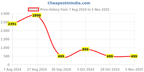 tatacliq.com Inc.5 Women's Rose Gold Thong Sandals inc.5 Price History Graph from 7 Aug 2024 to 4 Nov 2025