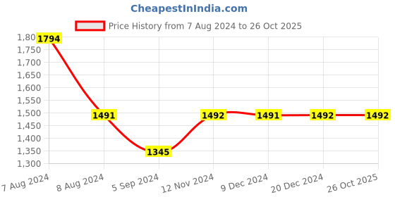 tatacliq.com Inc.5 Women's Rose Gold Thong Sandals inc.5 Price History Graph from 7 Aug 2024 to 26 Oct 2025