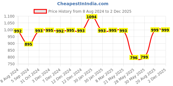 tatacliq.com Inc.5 Women's Rose Gold Thong Sandals inc.5 Price History Graph from 8 Aug 2024 to 1 Dec 2025