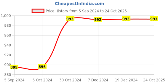 tatacliq.com Inc.5 Women's Rose Gold Thong Sandals inc.5 Price History Graph from 5 Sep 2024 to 24 Oct 2025