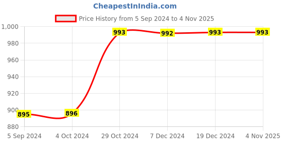 tatacliq.com Inc.5 Women's Rose Gold Thong Sandals inc.5 Price History Graph from 5 Sep 2024 to 3 Nov 2025