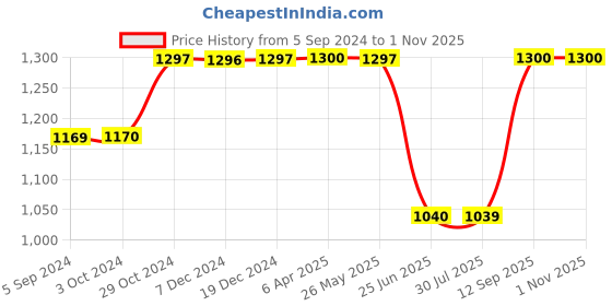 tatacliq.com Inc.5 Women's Rose Gold Thong Sandals inc.5 Price History Graph from 5 Sep 2024 to 1 Nov 2025