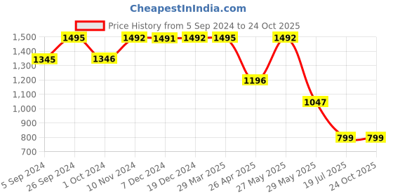 tatacliq.com Inc.5 Women's Rose Gold Thong Sandals inc.5 Price History Graph from 5 Sep 2024 to 22 Oct 2025