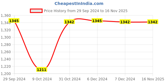 tatacliq.com Inc.5 Women's Rose Gold Thong Sandals inc.5 Price History Graph from 29 Sep 2024 to 16 Nov 2025