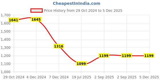 tatacliq.com Inc.5 Women's Rose Gold Thong Sandals inc.5 Price History Graph from 29 Oct 2024 to 5 Dec 2025