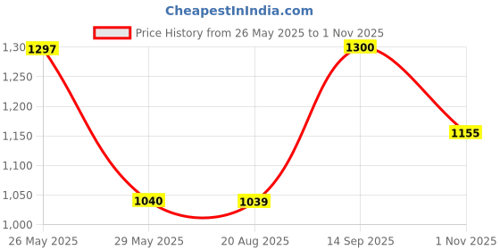 tatacliq.com Inc.5 Women's Rose Gold Thong Sandals inc.5 Price History Graph from 26 May 2025 to 1 Nov 2025