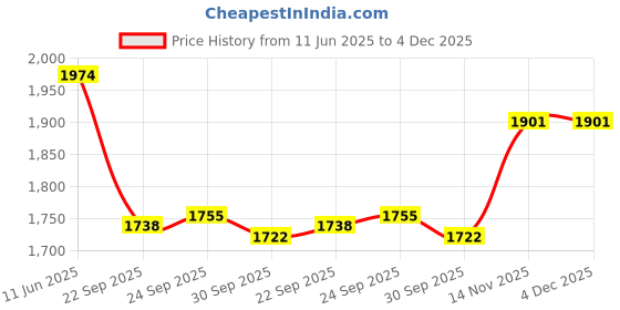 tatacliq.com Inc.5 Women's Rose Gold Thong Sandals inc.5 Price History Graph from 11 Jun 2025 to 4 Dec 2025
