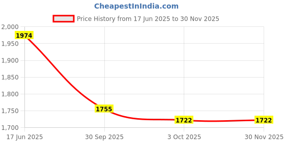 tatacliq.com Inc.5 Women's Rose Gold Thong Sandals inc.5 Price History Graph from 17 Jun 2025 to 29 Nov 2025