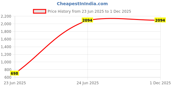 tatacliq.com Inc.5 Women's Rose Gold Thong Sandals inc.5 Price History Graph from 23 Jun 2025 to 30 Nov 2025