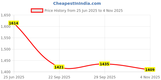 tatacliq.com Inc.5 Women's Rose Gold Thong Sandals inc.5 Price History Graph from 25 Jun 2025 to 4 Nov 2025