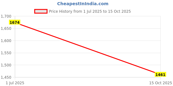 tatacliq.com Inc.5 Women's Rose Gold Thong Sandals inc.5 Price History Graph from 1 Jul 2025 to 15 Oct 2025