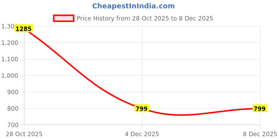 tatacliq.com Inc.5 Women's Rose Gold Thong Sandals inc.5 Price History Graph from 28 Oct 2025 to 7 Dec 2025