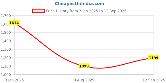 tatacliq.com Inc.5 Women's Rose Gold Thong Stilettos inc.5 Price History Graph from 3 Jan 2025 to 12 Sep 2025