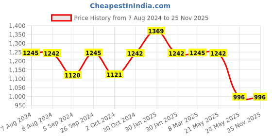tatacliq.com Inc.5 Women's Rose Gold Thong Stilettos inc.5 Price History Graph from 7 Aug 2024 to 25 Nov 2025