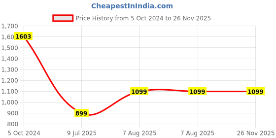 tatacliq.com Inc.5 Women's Rose Gold Thong Stilettos inc.5 Price History Graph from 5 Oct 2024 to 26 Nov 2025