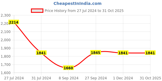 tatacliq.com Inc.5 Women's Rose Gold Thong Wedges inc.5 Price History Graph from 27 Jul 2024 to 31 Oct 2025