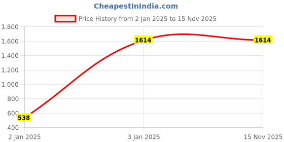 tatacliq.com Inc.5 Women's Rose Gold Thong Wedges inc.5 Price History Graph from 2 Jan 2025 to 15 Nov 2025