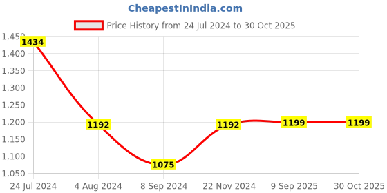 tatacliq.com Inc.5 Women's Rose Gold Thong Wedges inc.5 Price History Graph from 24 Jul 2024 to 30 Oct 2025