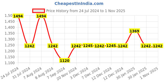 tatacliq.com Inc.5 Women's Rose Gold Thong Wedges inc.5 Price History Graph from 24 Jul 2024 to 31 Oct 2025