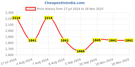 tatacliq.com Inc.5 Women's Rose Gold Thong Wedges inc.5 Price History Graph from 27 Jul 2024 to 16 Nov 2025