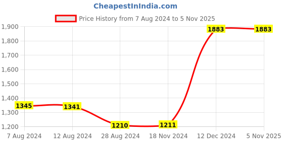 tatacliq.com Inc.5 Women's Rose Gold Thong Wedges inc.5 Price History Graph from 7 Aug 2024 to 5 Nov 2025