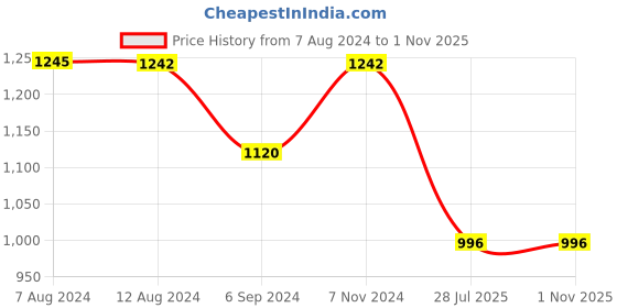 tatacliq.com Inc.5 Women's Rose Gold Thong Wedges inc.5 Price History Graph from 7 Aug 2024 to 31 Oct 2025