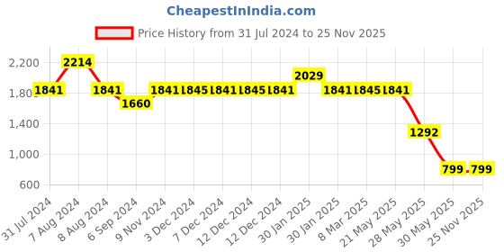 tatacliq.com Inc.5 Women's Rose Gold Thong Wedges inc.5 Price History Graph from 31 Jul 2024 to 25 Nov 2025