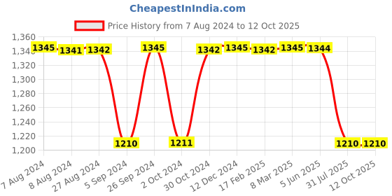 tatacliq.com Inc.5 Women's Rose Gold Thong Wedges inc.5 Price History Graph from 7 Aug 2024 to 12 Oct 2025