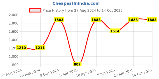 tatacliq.com Inc.5 Women's Rose Gold Thong Wedges inc.5 Price History Graph from 27 Aug 2024 to 14 Oct 2025