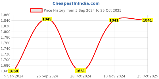 tatacliq.com Inc.5 Women's Rose Gold Thong Wedges inc.5 Price History Graph from 5 Sep 2024 to 24 Oct 2025