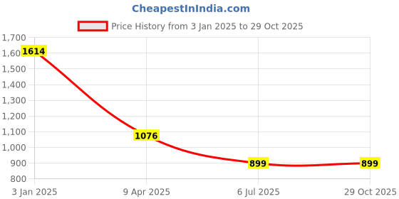 tatacliq.com Inc.5 Women's Rose Gold Thong Wedges inc.5 Price History Graph from 3 Jan 2025 to 29 Oct 2025