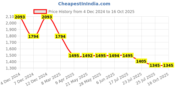 tatacliq.com Inc.5 Women's Rose Gold Thong Wedges inc.5 Price History Graph from 4 Dec 2024 to 15 Oct 2025