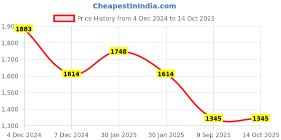 tatacliq.com Inc.5 Women's Rose Gold Thong Wedges inc.5 Price History Graph from 4 Dec 2024 to 13 Oct 2025