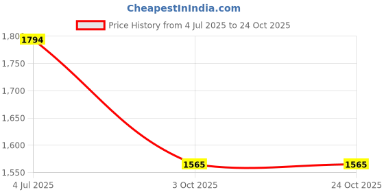 tatacliq.com Inc.5 Women's Rose Gold Thong Wedges inc.5 Price History Graph from 4 Jul 2025 to 23 Oct 2025