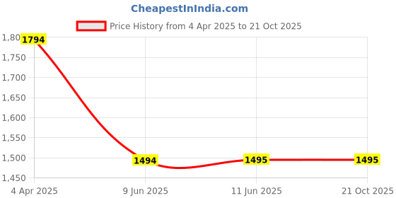 tatacliq.com Inc.5 Women's Rose Gold Thong Wedges inc.5 Price History Graph from 4 Apr 2025 to 20 Oct 2025