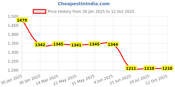 tatacliq.com Inc.5 Women's Rose Gold Thong Wedges inc.5 Price History Graph from 30 Jan 2025 to 12 Oct 2025