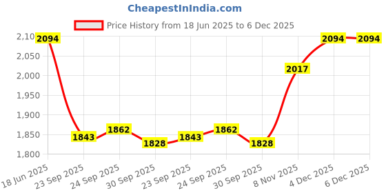 tatacliq.com Inc.5 Women's Rose Gold Thong Wedges inc.5 Price History Graph from 18 Jun 2025 to 5 Dec 2025